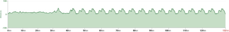 altimetria planimetria 7a tappa » Cap Esterias › Libreville (130 km) de La Tropicale Amissa Bongo