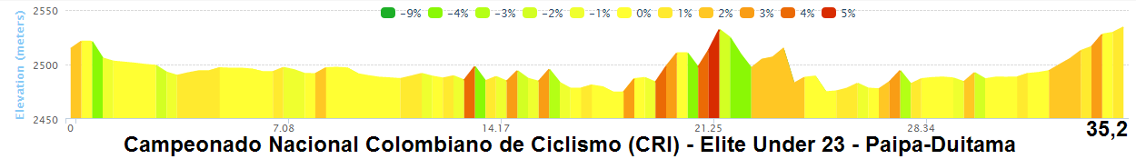 altimetria dettagliata 2016 » National Championships Colombia - TTT (NC) - Time Trial » Paipa › Duitama (35.2 km)