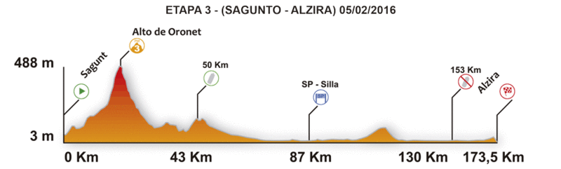 altimetria 2016 » 67th Volta a la Comunitat Valenciana (2.1) - 3a tappa » Sagunto › Alzira (173.5 km)
