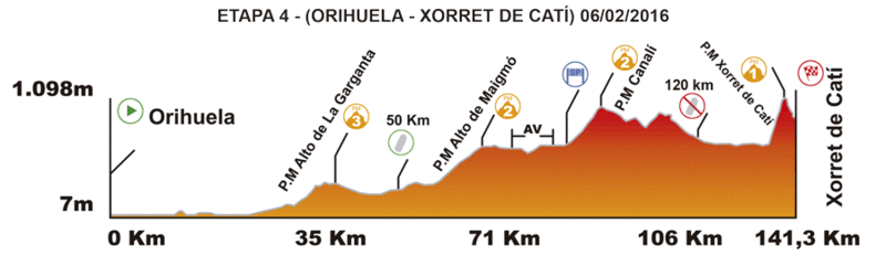 altimetria 2016 » 67th Volta a la Comunitat Valenciana (2.1) - 4a tappa » Orihuela › Xorret del Catí (141.3 km)