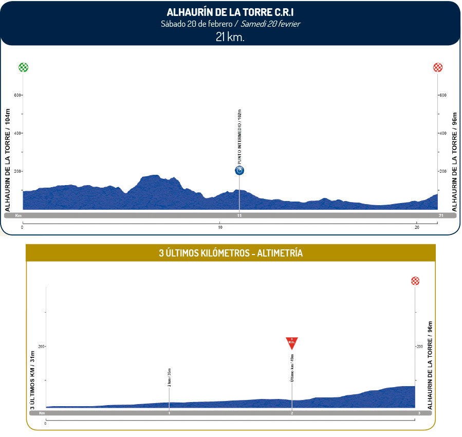 altimetria 2016 » 62nd Vuelta a Andalucia Ruta Ciclista Del Sol (2.1) - 4a tappa » Alhaurín de la Torre › Alhaurín de la Torre (21 km)