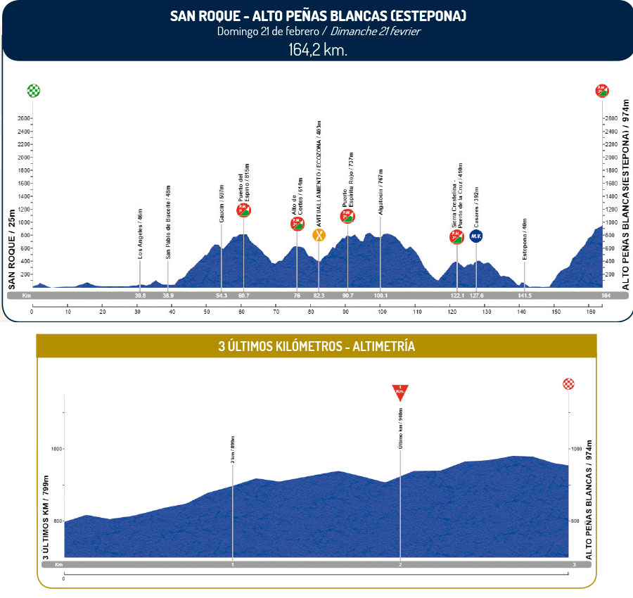 altimetria 2016 » 62nd Vuelta a Andalucia Ruta Ciclista Del Sol (2.1) - 5a tappa » San Roque › Peñas Blancas (164.2 km)