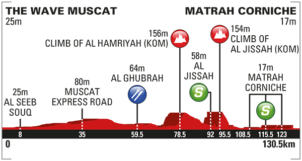 altimetria 2016 » 7th Tour of Oman (2.HC) - 6a tappa » The Wave Muscat › Matrah Corniche (130.5 km)