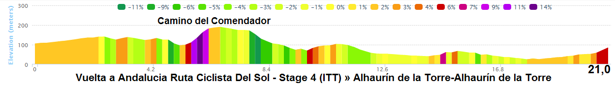 altimetria dettagliata 2016 » 62nd Vuelta a Andalucia Ruta Ciclista Del Sol (2.1) - 4a tappa » Alhaurín de la Torre › Alhaurín de la Torre (21 km)