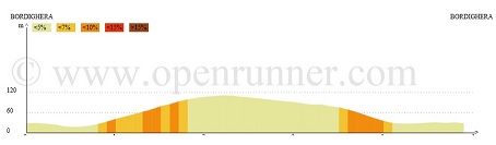 altimetria 2016 » 42nd La Méditerranéenne (2.1) - 4a tappa » Bordighera › Bordighera (130 km)