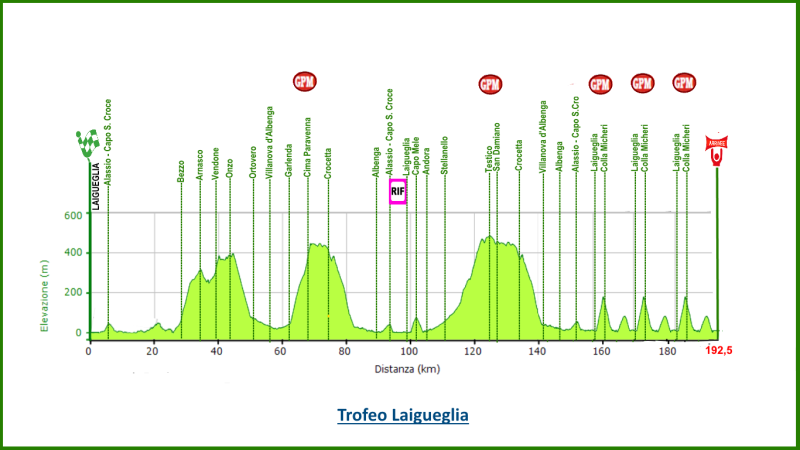 altimetria 2016 » 53rd Trofeo Laigueglia (1.HC) » Laigueglia › Laigueglia (192.5 km)