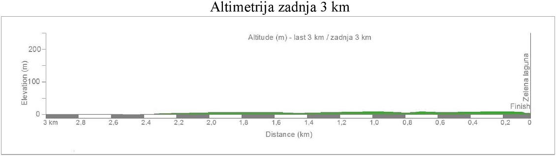 altimetria ultimi 3 Km 2016 » Grand Prix Laguna Poreč (1.2) » Poreč › Poreč (163 km)