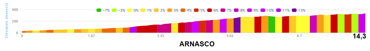 altimetria ARNASCO 2016 » 53rd Trofeo Laigueglia (1.HC) » Laigueglia › Laigueglia (192.5 km)