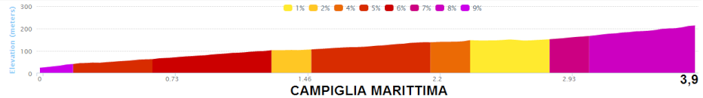 altimetria 2016 CAMPIGLIA MARITTIMA » 21st G.P. Costa degli Etruschi (1.1) - San Vincenzo › Donoratico (190.6 km))