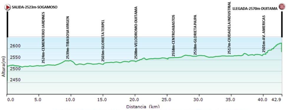 altimetria 2016 » National Championships Colombia - TTT (NC) - Time Trial » Sogamoso › Duitama (43 km)