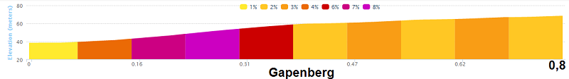 altimetria 2016 Gapenberg » Omloop Het Nieuwsblad (1.HC) » Gand › Gand (200 km)