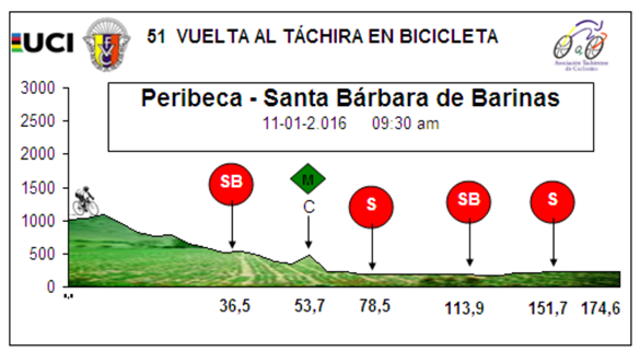 altimetrie Vuelta al Tachira