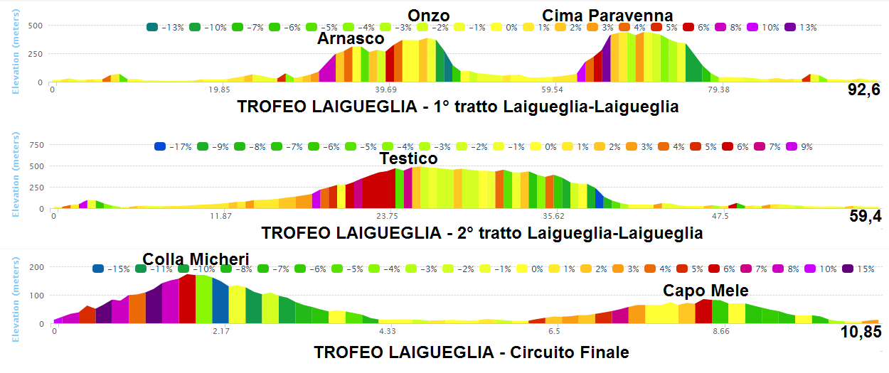 altimetria analisi tratti 2016 » 53rd Trofeo Laigueglia (1.HC) » Laigueglia › Laigueglia (192.5 km)