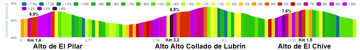 altimetria Alto de El Pilar - Alto Collado de Lubrín   - Alto de El Chive - 2016 » 31st Clásica de Almería  » Almería › Almería (186 km)