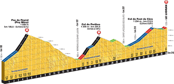 Tour de France 2016 - Notizie, anticipazioni e ipotesi sul percorso - DISCUSSIONE GENERALE Profil11