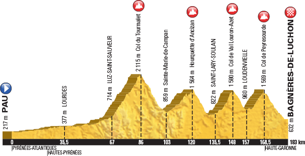 Tour de France 2016 - Notizie, anticipazioni e ipotesi sul percorso - DISCUSSIONE GENERALE Profil13