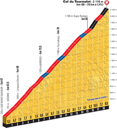 Tour de France 2016 - Notizie, anticipazioni e ipotesi sul percorso - DISCUSSIONE GENERALE Profil14