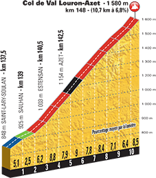 Tour de France 2016 - Notizie, anticipazioni e ipotesi sul percorso - DISCUSSIONE GENERALE Profil16