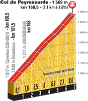 Tour de France 2016 - Notizie, anticipazioni e ipotesi sul percorso - DISCUSSIONE GENERALE Profil17