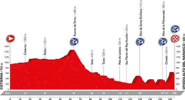 Vuelta a España 2016 - Notizie, anticipazioni e ipotesi sul percorso - DISCUSSIONE GENERALE Profil20