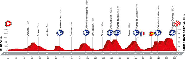 Vuelta a España 2016 - Notizie, anticipazioni e ipotesi sul percorso - DISCUSSIONE GENERALE Profil22