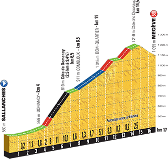 Tour de France 2016 - Notizie, anticipazioni e ipotesi sul percorso - DISCUSSIONE GENERALE Profil25