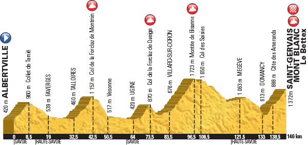 Tour de France 2016 - Notizie, anticipazioni e ipotesi sul percorso - DISCUSSIONE GENERALE Profil26