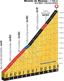 Tour de France 2016 - Notizie, anticipazioni e ipotesi sul percorso - DISCUSSIONE GENERALE Profil27