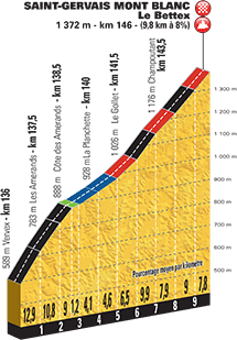 Tour de France 2016 - Notizie, anticipazioni e ipotesi sul percorso - DISCUSSIONE GENERALE Profil28