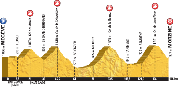 Tour de France 2016 - Notizie, anticipazioni e ipotesi sul percorso - DISCUSSIONE GENERALE Profil29