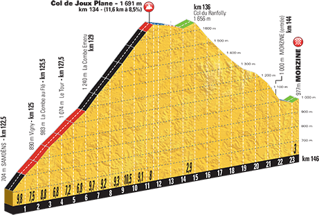 Tour de France 2016 - Notizie, anticipazioni e ipotesi sul percorso - DISCUSSIONE GENERALE Profil31