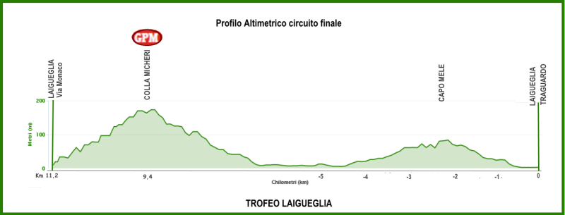 altimetria circuito finale 2016 » 53rd Trofeo Laigueglia (1.HC) » Laigueglia › Laigueglia (192.5 km)