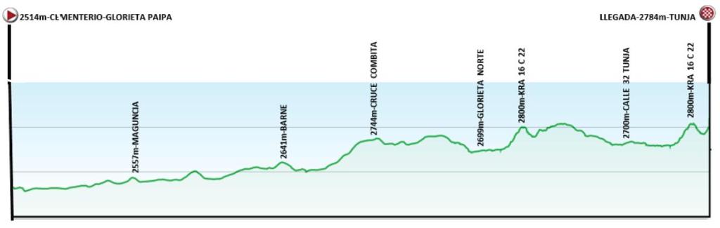 altimetria 2016 » National Championships Colombia WE - Road Race (NC) - One Day Race » Paipa › Tunja (86.4 km)