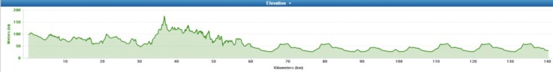 altimetria 2a tappa Masterton › Martinborough (136.8 km) della New Zealand Cycle Classic