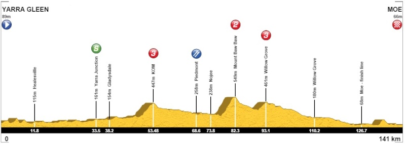 altimetria 2016 » Herald Sun Tour (2.1) - 2a tappa » Yarra Glen › Moe (144 km)