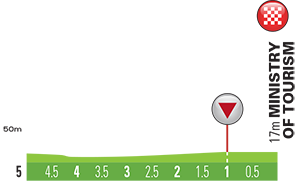 altimetria ultimi 5 Km 2016 » 7th Tour of Oman (2.HC) - 5a tappa » Yiti (Al Sifah) › Ministry of Tourism (119.5 km)