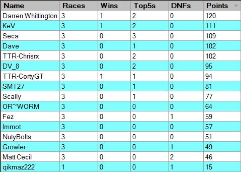 Legends of Bathurst - Championship Results Oranpa14
