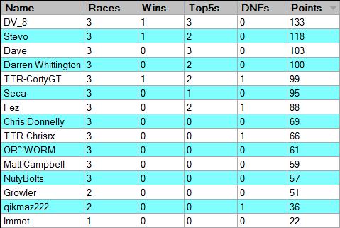 Legends of Bathurst - Championship Results Symmon15