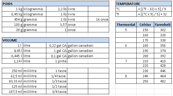 Conversion des températures et mesures (Québec-France) Mesure11