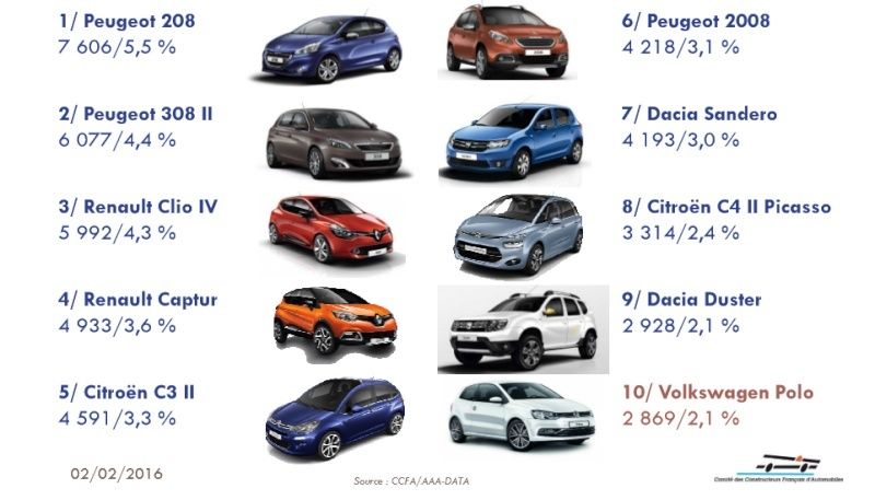 Dacia :  Résultats commerciaux Captur27
