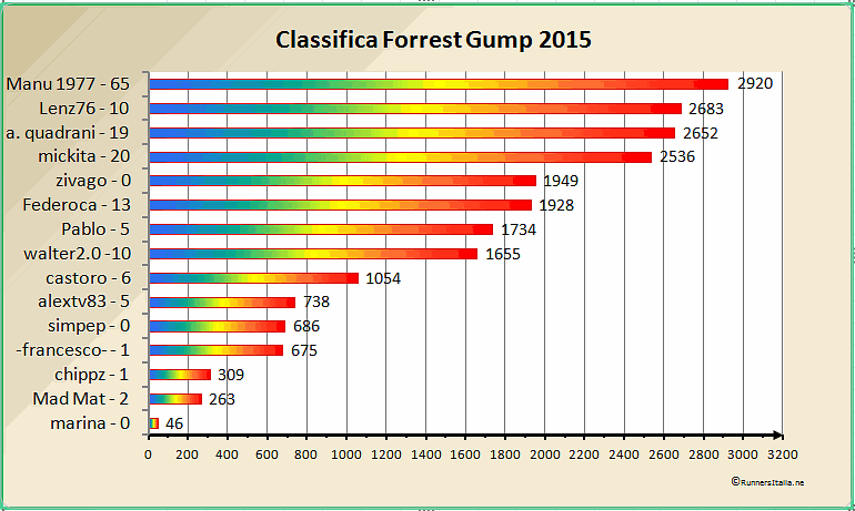 Classifica Forrest Gump 2015 2015_117