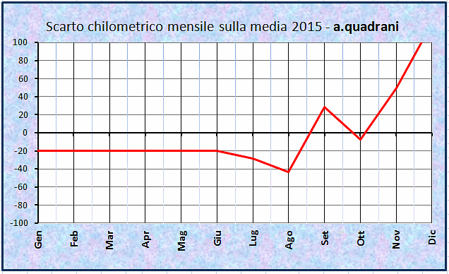 Classifica Forrest Gump 2015 Grafic12