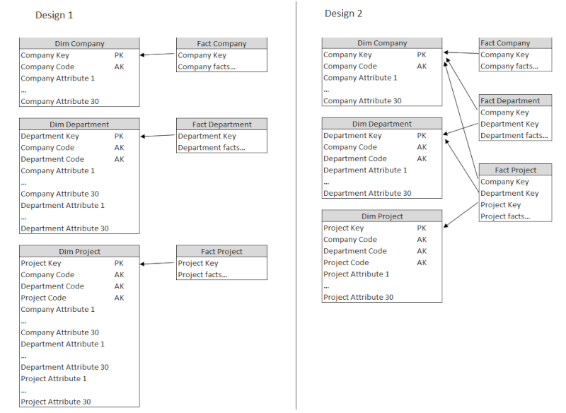 Dimension hierarchy and repeated attributes Image111