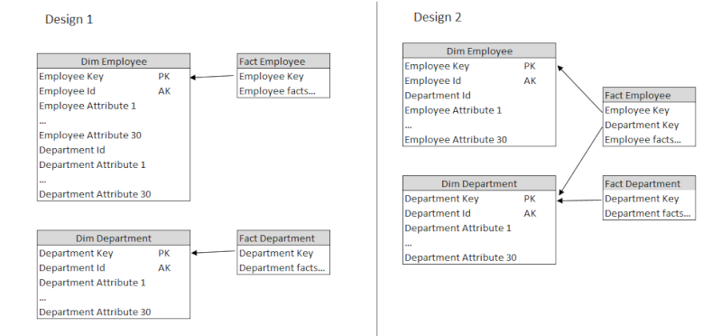 Dimension hierarchy and repeated attributes Image210