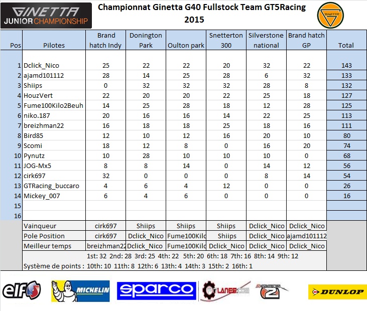 Réglementation & Classement Championnat Ginetta G40 Junior Classe17