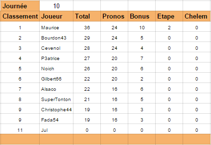 Rugby Pro D2 Classement Phase Régulière 2015-2016 Prod2_12