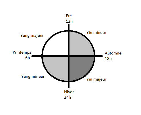 Percevoir le monde par le Yin et le Yang Le_cyc13