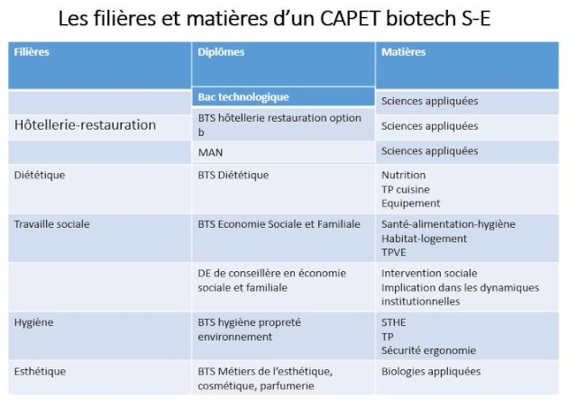 Différence entre M1 MEEF Biotechnologie (Santé-Environnement) et (Biochimie-Génie biologique) Capet_11