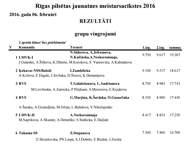 Чемпионат Риги по художественной гимнастике 2016 - результаты           1123