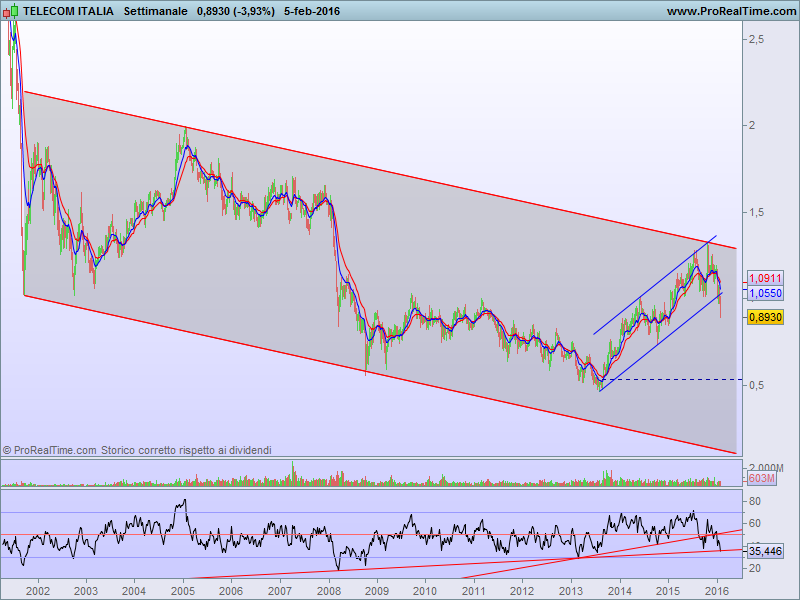 Telecom Italia - Pagina 24 Teleco10